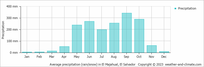 Average monthly rainfall, snow, precipitation in El Majahual, El Salvador
