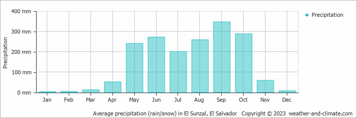 Average monthly rainfall, snow, precipitation in El Sunzal, El Salvador