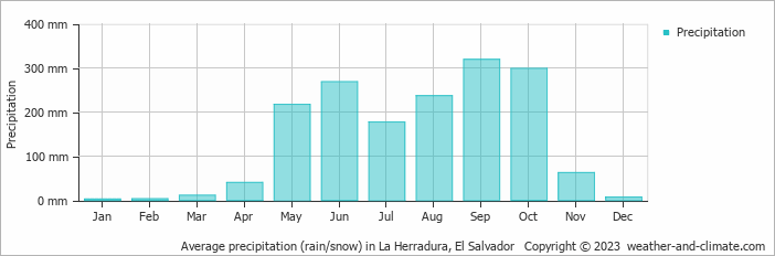 Average monthly rainfall, snow, precipitation in La Herradura, 
