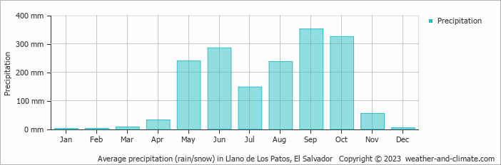 Average monthly rainfall, snow, precipitation in Llano de Los Patos, El Salvador