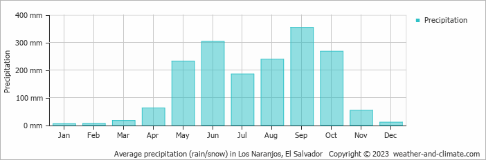 Average monthly rainfall, snow, precipitation in Los Naranjos, 