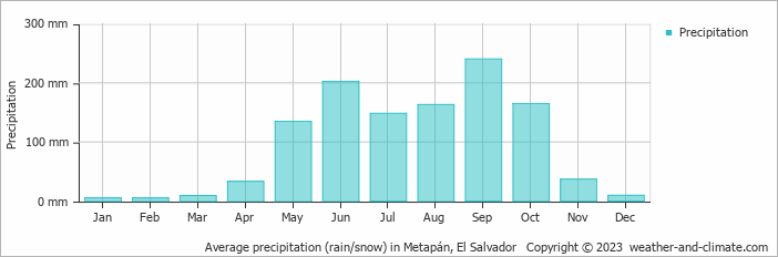 Average monthly rainfall, snow, precipitation in Metapán, El Salvador
