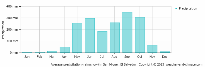 Average monthly rainfall, snow, precipitation in San Miguel, El Salvador