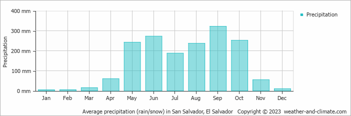 Average monthly rainfall, snow, precipitation in San Salvador, El Salvador