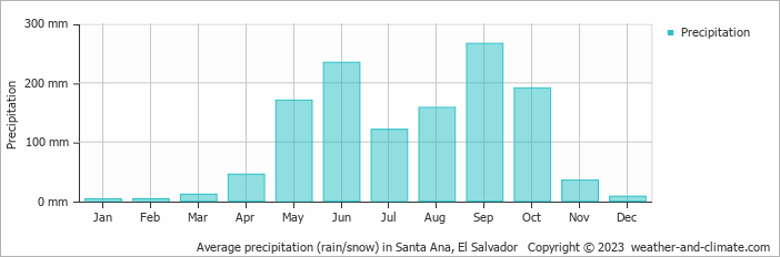 Average monthly rainfall, snow, precipitation in Santa Ana, El Salvador