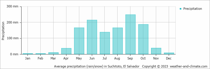 Average monthly rainfall, snow, precipitation in Suchitoto, 
