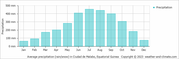 Average monthly rainfall, snow, precipitation in Ciudad de Malabo, Equatorial Guinea