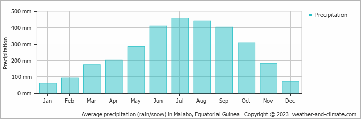 Average monthly rainfall, snow, precipitation in Malabo, Equatorial Guinea