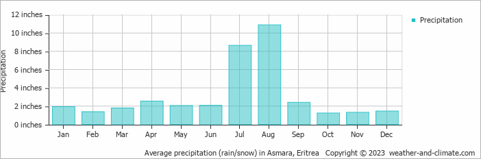Average precipitation (rain/snow) in Asmara, Eritrea   Copyright © 2022  weather-and-climate.com  
