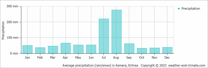 Average precipitation (rain/snow) in Asmara, Eritrea   Copyright © 2023  weather-and-climate.com  
