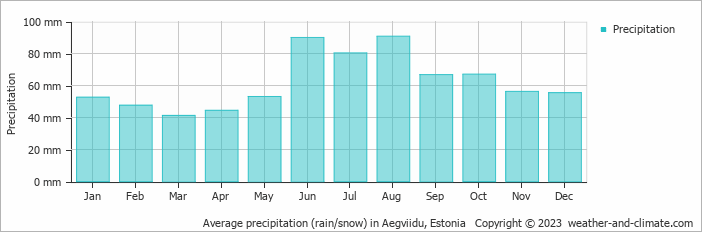 Average precipitation (rain/snow) in Tallinn, Estonia   Copyright © 2022  weather-and-climate.com  