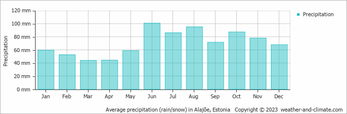 Average monthly rainfall, snow, precipitation in Alajõe, Estonia