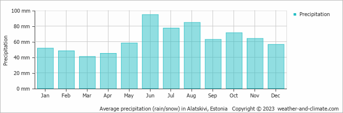 Average monthly rainfall, snow, precipitation in Alatskivi, Estonia