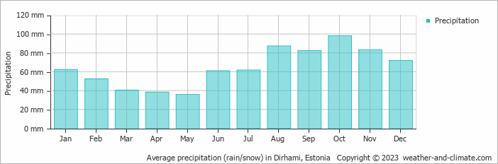 Average monthly rainfall, snow, precipitation in Dirhami, Estonia