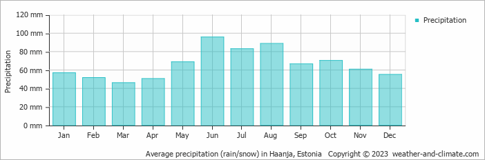 Average monthly rainfall, snow, precipitation in Haanja, 