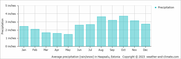 Average precipitation (rain/snow) in Haapsalu, Estonia   Copyright © 2023  weather-and-climate.com  