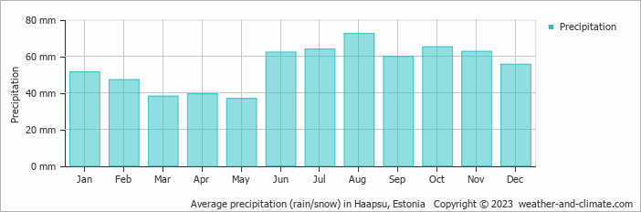 Average monthly rainfall, snow, precipitation in Haapsu, Estonia