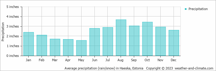 Average precipitation (rain/snow) in Pjaernu, Estonia   Copyright © 2022  weather-and-climate.com  