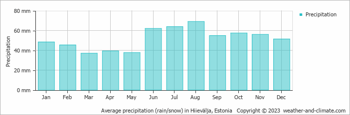 Average monthly rainfall, snow, precipitation in Hiievälja, Estonia