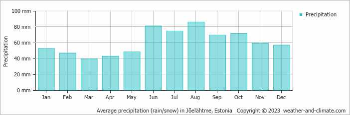 Average monthly rainfall, snow, precipitation in Jõelähtme, 