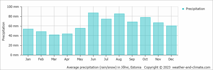 Average monthly rainfall, snow, precipitation in Jõhvi, 