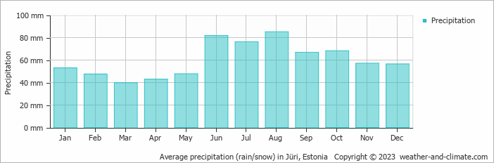 Average monthly rainfall, snow, precipitation in Jüri, Estonia