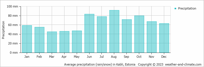 Average monthly rainfall, snow, precipitation in Kabli, 