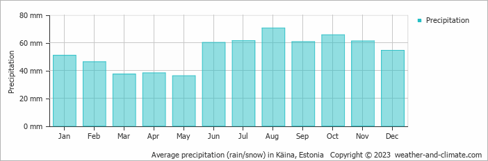 Average monthly rainfall, snow, precipitation in Käina, 