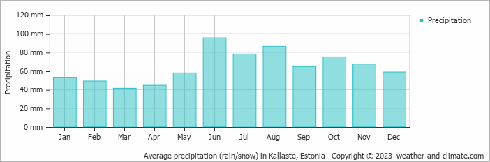 Average monthly rainfall, snow, precipitation in Kallaste, Estonia