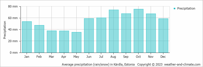 Average monthly rainfall, snow, precipitation in Kärdla, Estonia