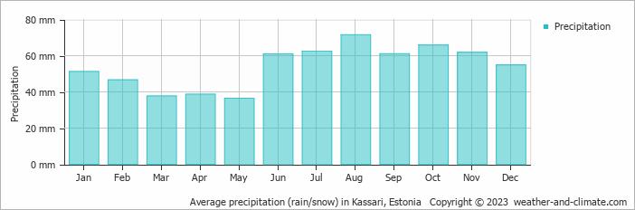 Average monthly rainfall, snow, precipitation in Kassari, Estonia
