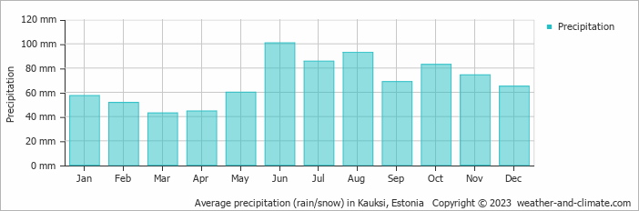 Average monthly rainfall, snow, precipitation in Kauksi, Estonia