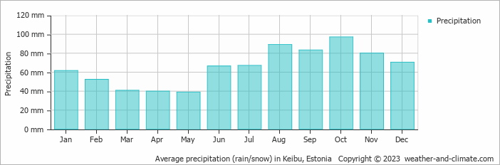 Average monthly rainfall, snow, precipitation in Keibu, Estonia