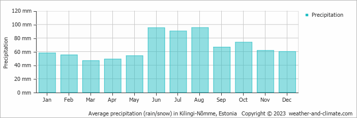 Average monthly rainfall, snow, precipitation in Kilingi-Nõmme, Estonia