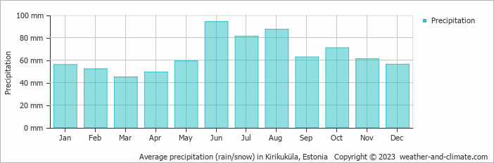 Average monthly rainfall, snow, precipitation in Kirikuküla, Estonia