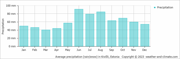 Average precipitation (rain/snow) in Narva, Estonia   Copyright © 2022  weather-and-climate.com  