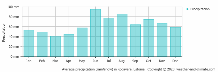 Average precipitation (rain/snow) in Tartu, Estonia   Copyright © 2022  weather-and-climate.com  