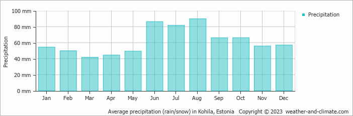 Average monthly rainfall, snow, precipitation in Kohila, Estonia
