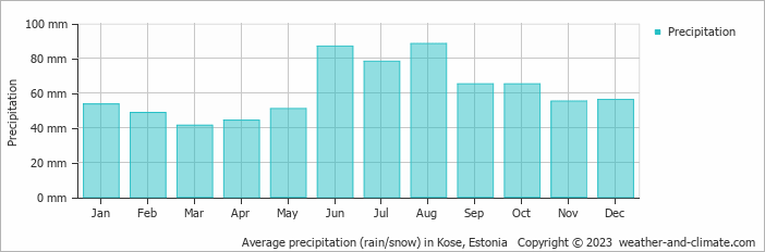 Average monthly rainfall, snow, precipitation in Kose, Estonia