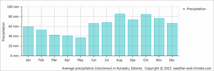 Average monthly rainfall, snow, precipitation in Kuivastu, Estonia