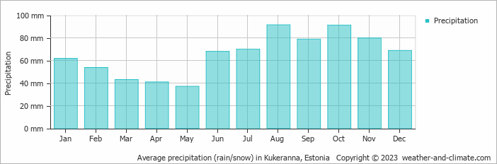 Average monthly rainfall, snow, precipitation in Kukeranna, Estonia