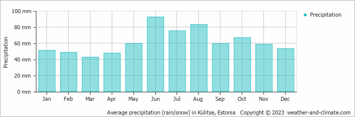 Average monthly rainfall, snow, precipitation in Külitse, Estonia