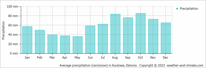Average monthly rainfall, snow, precipitation in Kuralase, Estonia