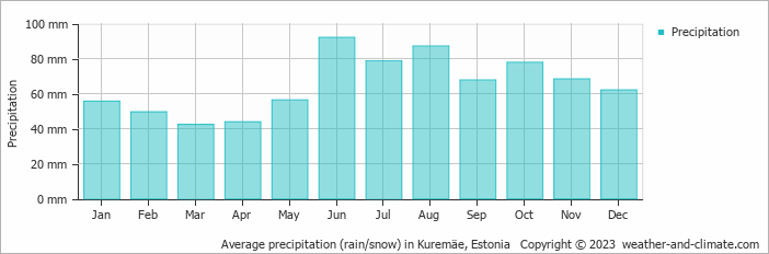 Average monthly rainfall, snow, precipitation in Kuremäe, Estonia