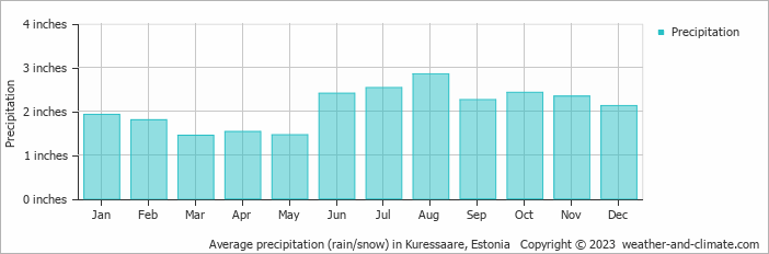 Average precipitation (rain/snow) in Kuressaare, Estonia   Copyright © 2023  weather-and-climate.com  