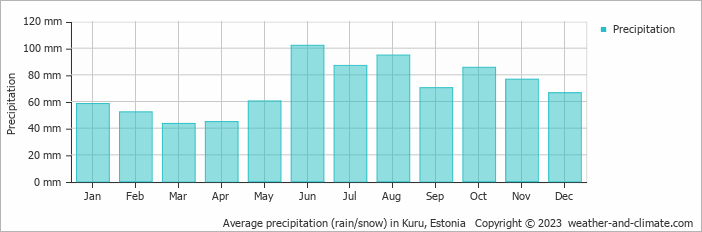 Average monthly rainfall, snow, precipitation in Kuru, Estonia