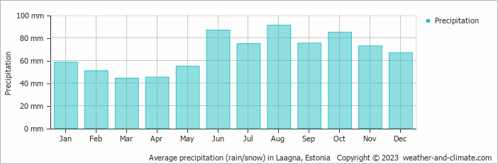 Average monthly rainfall, snow, precipitation in Laagna, Estonia