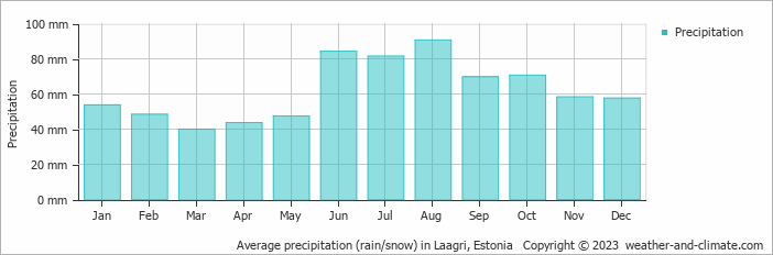 Average monthly rainfall, snow, precipitation in Laagri, Estonia