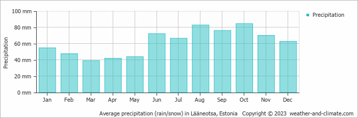 Average monthly rainfall, snow, precipitation in Lääneotsa, Estonia