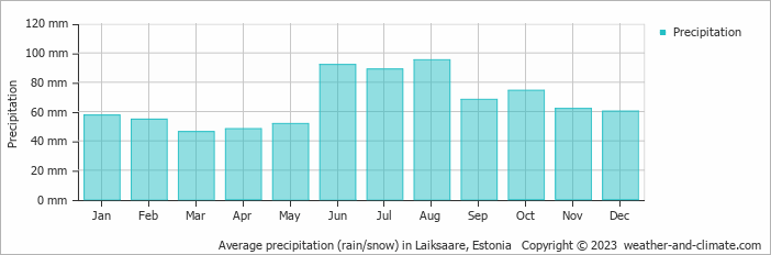 Average monthly rainfall, snow, precipitation in Laiksaare, Estonia